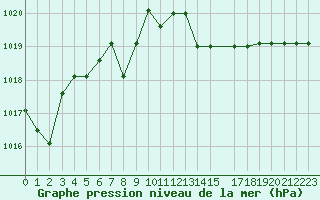 Courbe de la pression atmosphrique pour Marquise (62)