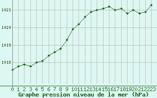 Courbe de la pression atmosphrique pour Abbeville (80)