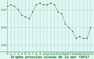 Courbe de la pression atmosphrique pour Xert / Chert (Esp)