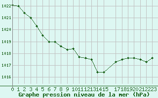 Courbe de la pression atmosphrique pour Saint-Philbert-de-Grand-Lieu (44)