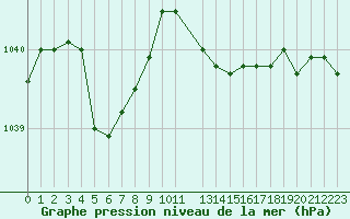 Courbe de la pression atmosphrique pour Sandillon (45)