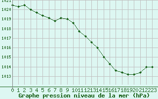 Courbe de la pression atmosphrique pour Albi (81)