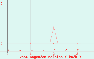 Courbe de la force du vent pour Anglars St-Flix(12)