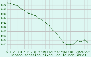 Courbe de la pression atmosphrique pour La Beaume (05)