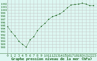 Courbe de la pression atmosphrique pour Lussat (23)