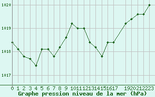 Courbe de la pression atmosphrique pour Perpignan Moulin  Vent (66)