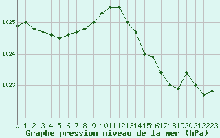 Courbe de la pression atmosphrique pour Le Talut - Belle-Ile (56)