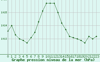 Courbe de la pression atmosphrique pour Nonaville (16)
