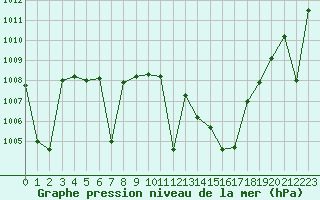 Courbe de la pression atmosphrique pour Fains-Veel (55)