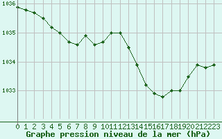 Courbe de la pression atmosphrique pour Le Havre - Octeville (76)