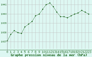 Courbe de la pression atmosphrique pour Lignerolles (03)