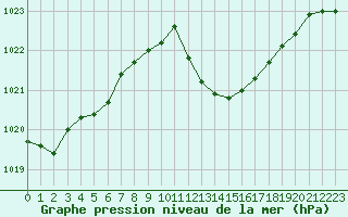 Courbe de la pression atmosphrique pour Vias (34)