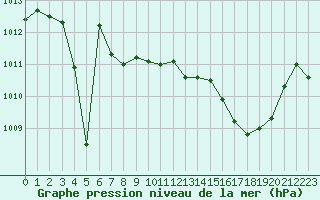 Courbe de la pression atmosphrique pour Calvi (2B)