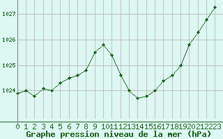 Courbe de la pression atmosphrique pour Eygliers (05)