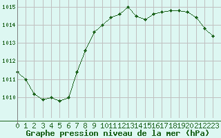 Courbe de la pression atmosphrique pour Orschwiller (67)