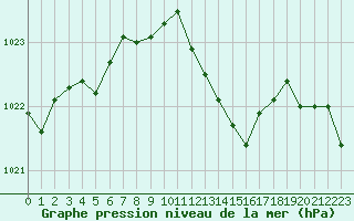 Courbe de la pression atmosphrique pour Calvi (2B)