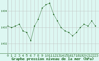 Courbe de la pression atmosphrique pour Ste (34)