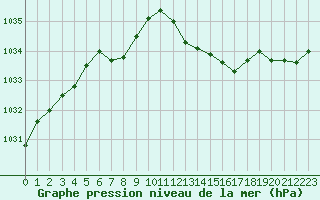 Courbe de la pression atmosphrique pour Aigrefeuille d