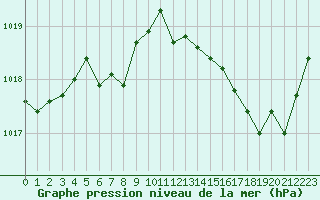 Courbe de la pression atmosphrique pour Poitiers (86)