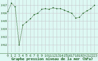 Courbe de la pression atmosphrique pour Bziers Cap d