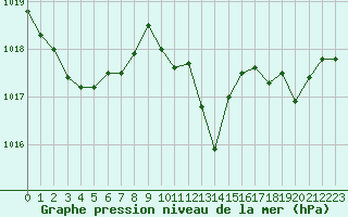 Courbe de la pression atmosphrique pour Sisteron (04)