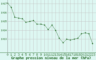 Courbe de la pression atmosphrique pour Selonnet - Chabanon (04)