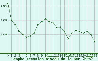 Courbe de la pression atmosphrique pour Corsept (44)