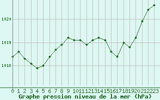 Courbe de la pression atmosphrique pour Marignane (13)