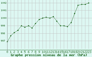 Courbe de la pression atmosphrique pour Ile du Levant (83)