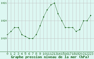 Courbe de la pression atmosphrique pour Ploudalmezeau (29)