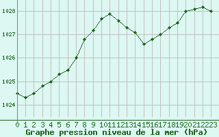 Courbe de la pression atmosphrique pour Marseille - Saint-Loup (13)