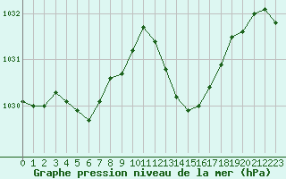 Courbe de la pression atmosphrique pour Sant Quint - La Boria (Esp)