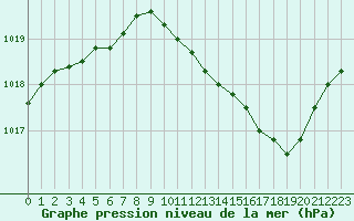 Courbe de la pression atmosphrique pour Recoubeau (26)