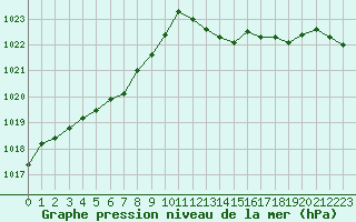 Courbe de la pression atmosphrique pour Corsept (44)