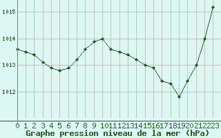 Courbe de la pression atmosphrique pour Isle-sur-la-Sorgue (84)