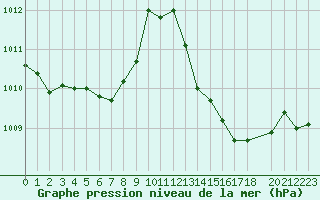 Courbe de la pression atmosphrique pour Lussat (23)