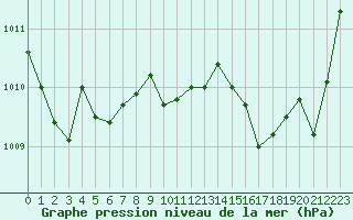 Courbe de la pression atmosphrique pour Cap Cpet (83)