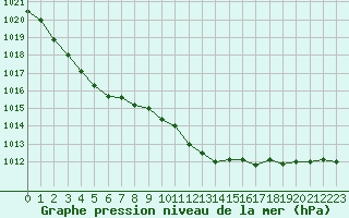 Courbe de la pression atmosphrique pour Aubenas - Lanas (07)