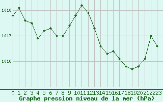 Courbe de la pression atmosphrique pour Eygliers (05)