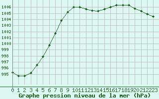 Courbe de la pression atmosphrique pour Avord (18)