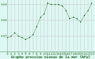 Courbe de la pression atmosphrique pour Hyres (83)