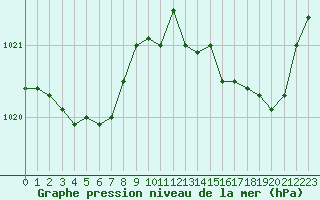 Courbe de la pression atmosphrique pour Lorient (56)