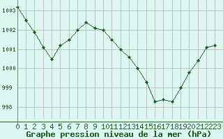Courbe de la pression atmosphrique pour Caix (80)