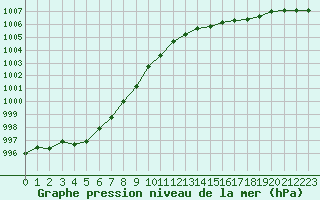 Courbe de la pression atmosphrique pour Saint-Denis-d