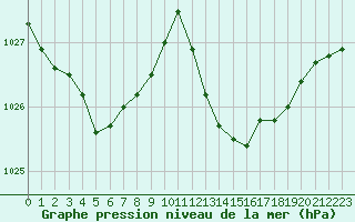 Courbe de la pression atmosphrique pour Sanary-sur-Mer (83)