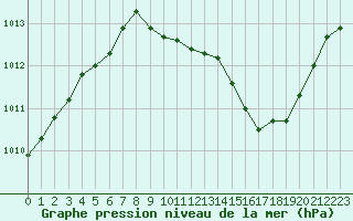 Courbe de la pression atmosphrique pour Saint-Auban (04)
