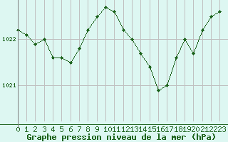 Courbe de la pression atmosphrique pour Courcouronnes (91)