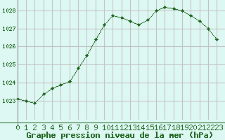 Courbe de la pression atmosphrique pour Saclas (91)