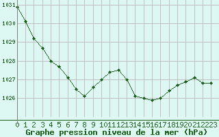 Courbe de la pression atmosphrique pour Sainte-Genevive-des-Bois (91)