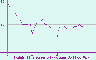 Courbe du refroidissement olien pour Rgusse (83)
